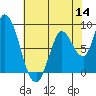 Guadalupe Slough tide chart for Thursday, July 14, 2022