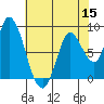 Guadalupe Slough tide chart for Friday, July 15, 2022