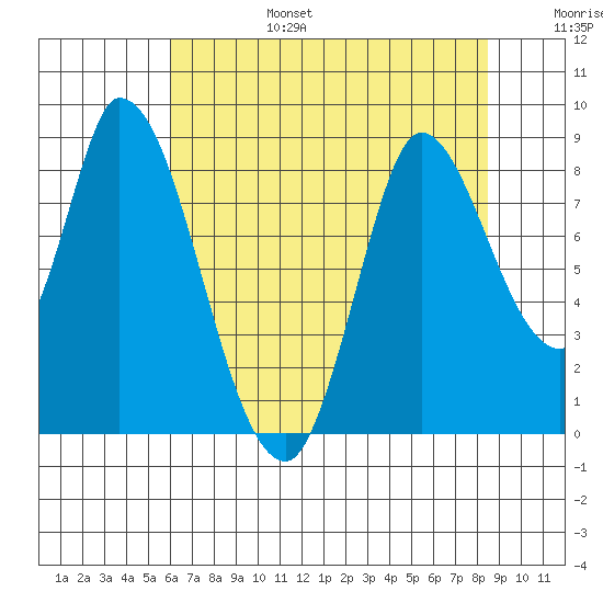 Guadalupe Slough tide chart for Sunday, July 17, 2022