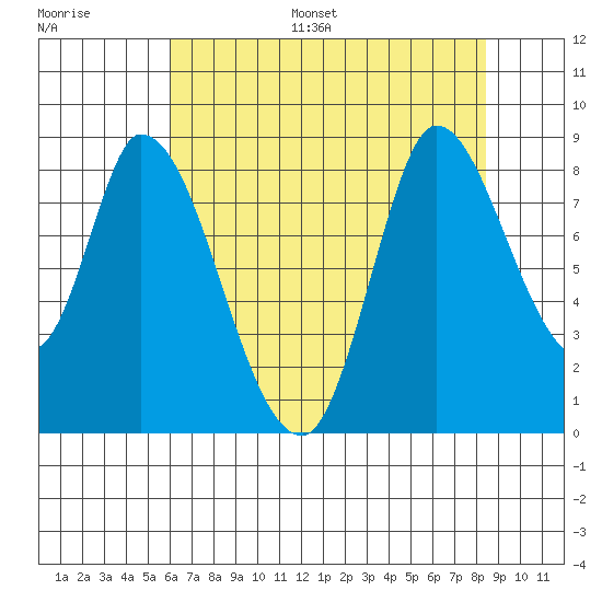 Guadalupe Slough tide chart for Monday, July 18, 2022