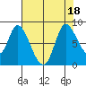 Guadalupe Slough tide chart for Monday, July 18, 2022