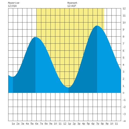 Guadalupe Slough tide chart for Tuesday, July 19, 2022
