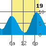 Guadalupe Slough tide chart for Tuesday, July 19, 2022