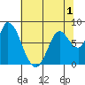 Guadalupe Slough tide chart for Friday, July 1, 2022