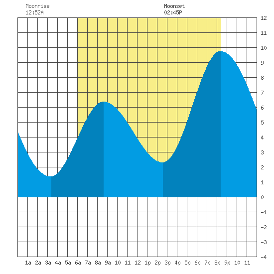 Guadalupe Slough tide chart for Thursday, July 21, 2022