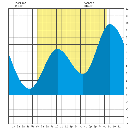 Guadalupe Slough tide chart for Friday, July 22, 2022