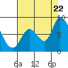 Guadalupe Slough tide chart for Friday, July 22, 2022