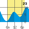 Guadalupe Slough tide chart for Saturday, July 23, 2022