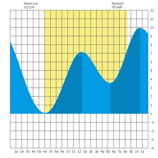 Guadalupe Slough tide chart for Sunday, July 24, 2022