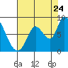 Guadalupe Slough tide chart for Sunday, July 24, 2022