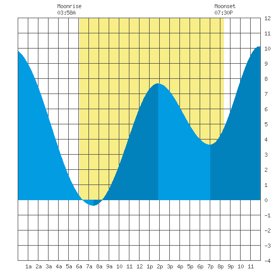Guadalupe Slough tide chart for Tuesday, July 26, 2022