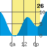 Guadalupe Slough tide chart for Tuesday, July 26, 2022