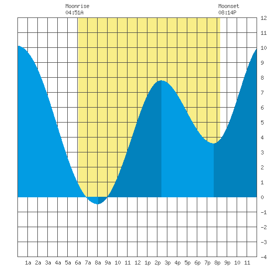 Guadalupe Slough tide chart for Wednesday, July 27, 2022