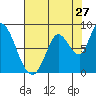 Guadalupe Slough tide chart for Wednesday, July 27, 2022