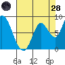 Guadalupe Slough tide chart for Thursday, July 28, 2022
