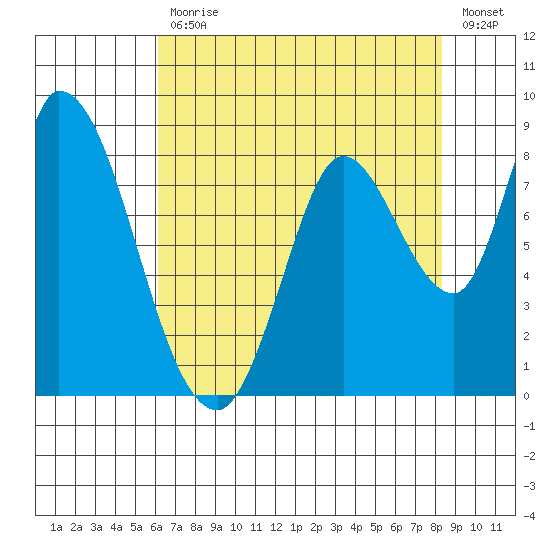 Guadalupe Slough tide chart for Friday, July 29, 2022