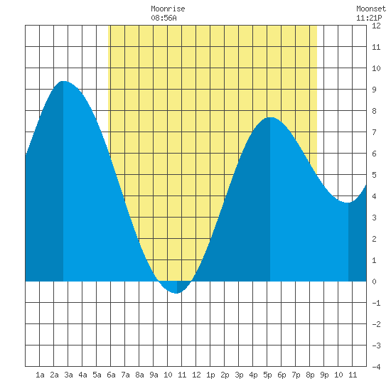 Guadalupe Slough tide chart for Saturday, July 2, 2022