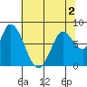 Guadalupe Slough tide chart for Saturday, July 2, 2022