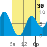 Guadalupe Slough tide chart for Saturday, July 30, 2022
