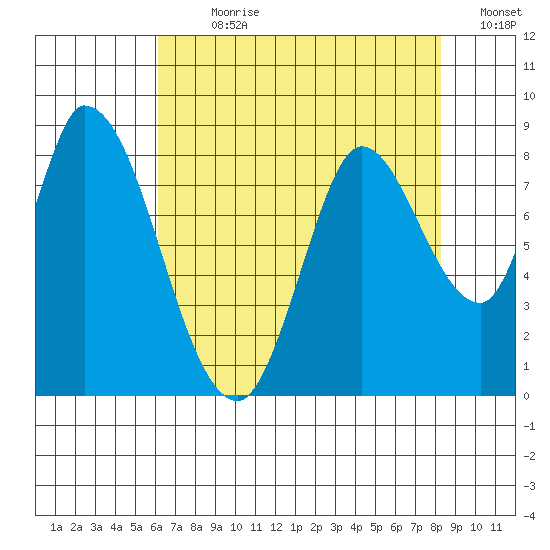 Guadalupe Slough tide chart for Sunday, July 31, 2022