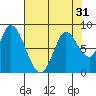 Guadalupe Slough tide chart for Sunday, July 31, 2022
