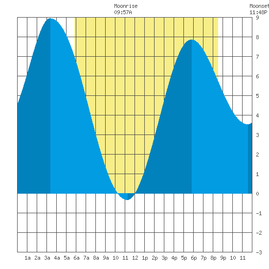 Guadalupe Slough tide chart for Sunday, July 3, 2022