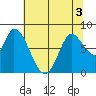 Guadalupe Slough tide chart for Sunday, July 3, 2022