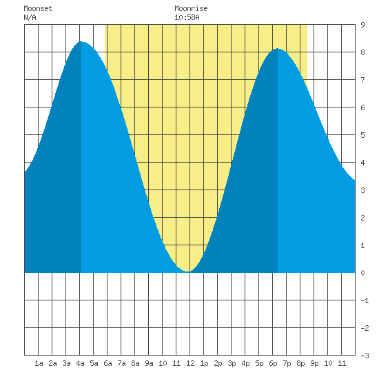 Guadalupe Slough tide chart for Monday, July 4, 2022