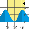 Guadalupe Slough tide chart for Monday, July 4, 2022