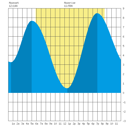Guadalupe Slough tide chart for Tuesday, July 5, 2022