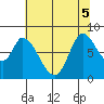 Guadalupe Slough tide chart for Tuesday, July 5, 2022