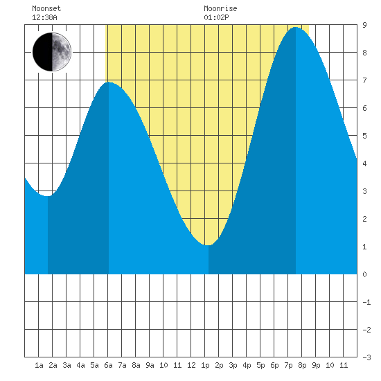 Guadalupe Slough tide chart for Wednesday, July 6, 2022