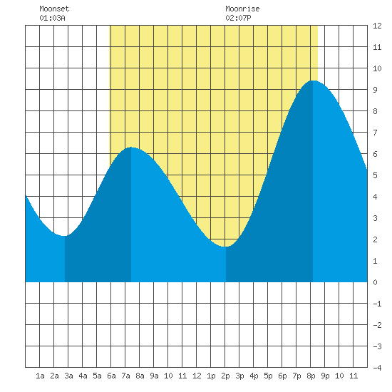 Guadalupe Slough tide chart for Thursday, July 7, 2022
