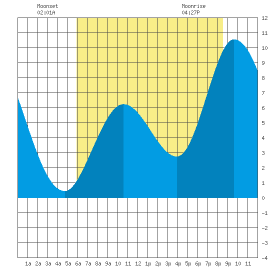 Guadalupe Slough tide chart for Saturday, July 9, 2022