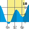Guadalupe Slough tide chart for Wednesday, August 10, 2022