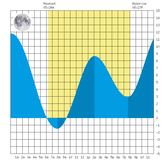 Guadalupe Slough tide chart for Thursday, August 11, 2022