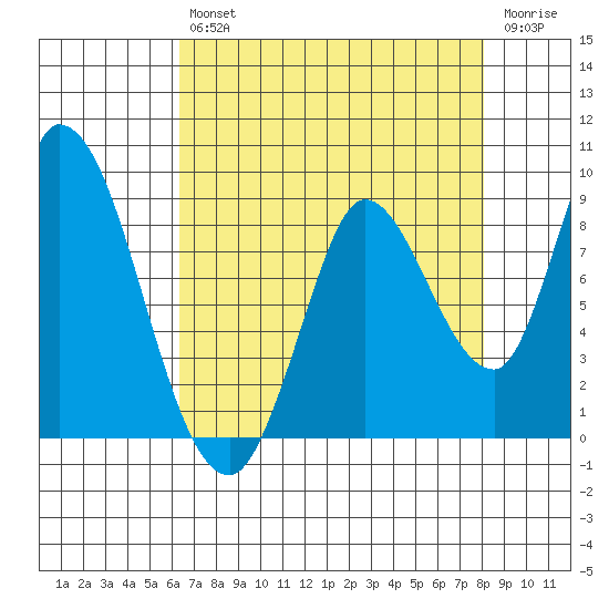 Guadalupe Slough tide chart for Friday, August 12, 2022