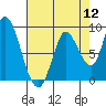 Guadalupe Slough tide chart for Friday, August 12, 2022