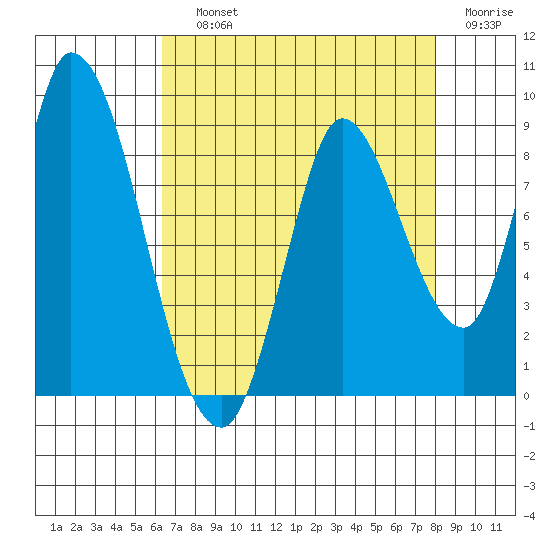 Guadalupe Slough tide chart for Saturday, August 13, 2022