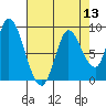 Guadalupe Slough tide chart for Saturday, August 13, 2022
