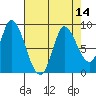 Guadalupe Slough tide chart for Sunday, August 14, 2022