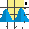 Guadalupe Slough tide chart for Tuesday, August 16, 2022