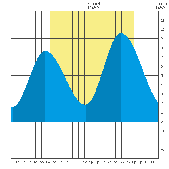 Guadalupe Slough tide chart for Wednesday, August 17, 2022