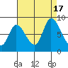 Guadalupe Slough tide chart for Wednesday, August 17, 2022