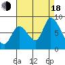 Guadalupe Slough tide chart for Thursday, August 18, 2022