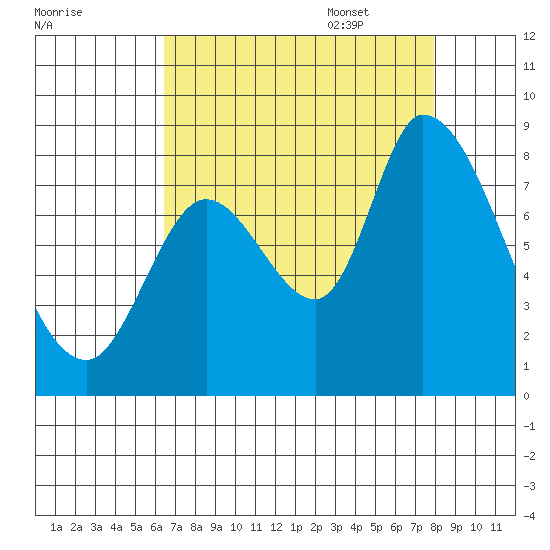 Guadalupe Slough tide chart for Friday, August 19, 2022