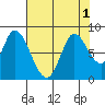 Guadalupe Slough tide chart for Monday, August 1, 2022