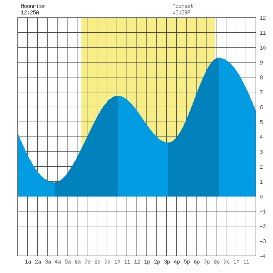 Guadalupe Slough tide chart for Saturday, August 20, 2022