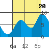 Guadalupe Slough tide chart for Saturday, August 20, 2022