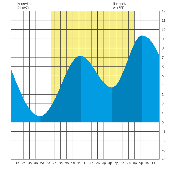 Guadalupe Slough tide chart for Sunday, August 21, 2022